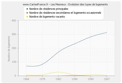 Les Mesneux : Evolution des types de logements